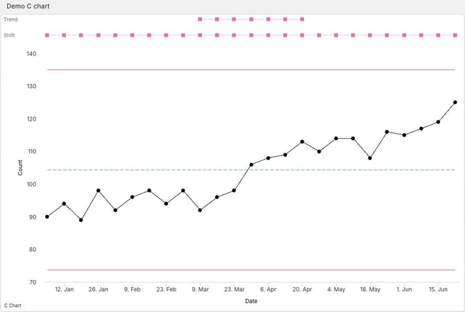 C chart with horizontal gridlines hidden; the data line, centre line, control limits and axis labels remain visible.